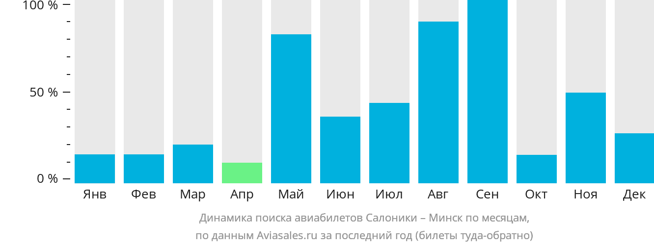 Динамика поиска авиабилетов из Салоник в Минск по месяцам