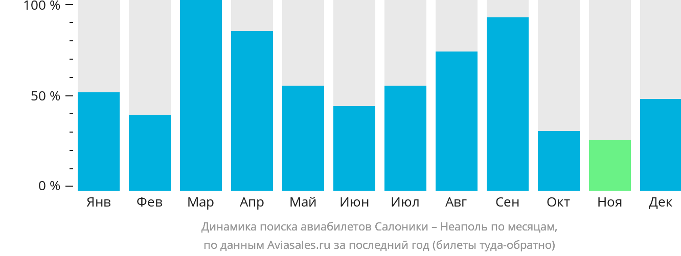Динамика поиска авиабилетов из Салоник в Неаполь по месяцам