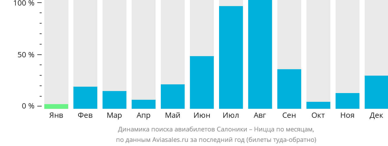 Динамика поиска авиабилетов из Салоник в Ниццу по месяцам