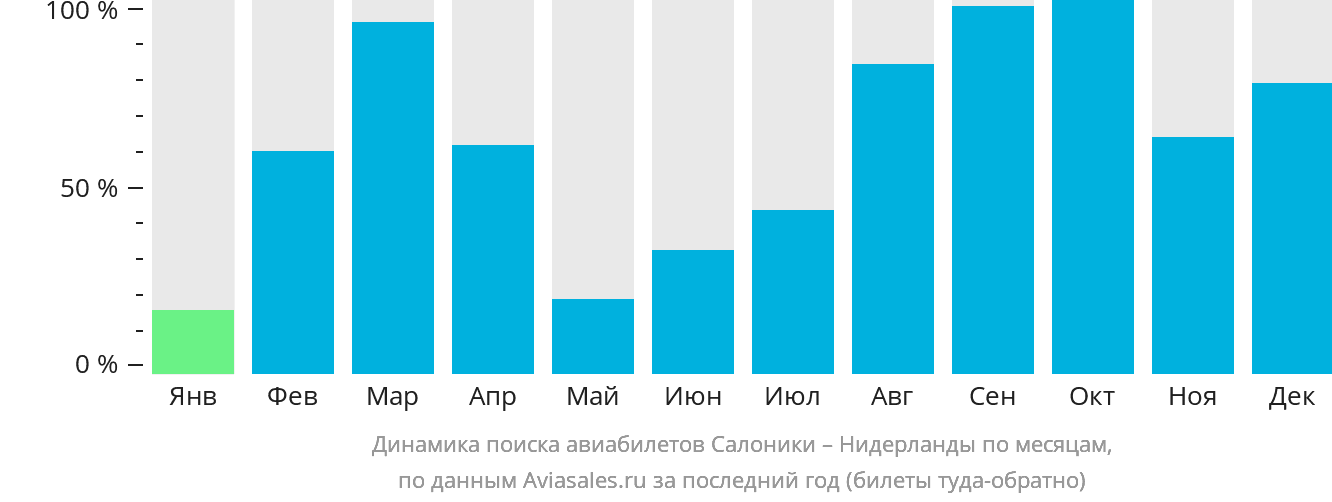 Динамика поиска авиабилетов из Салоник в Нидерланды по месяцам