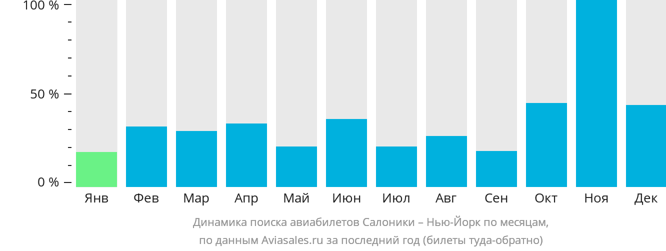 Динамика поиска авиабилетов из Салоник в Нью-Йорк по месяцам