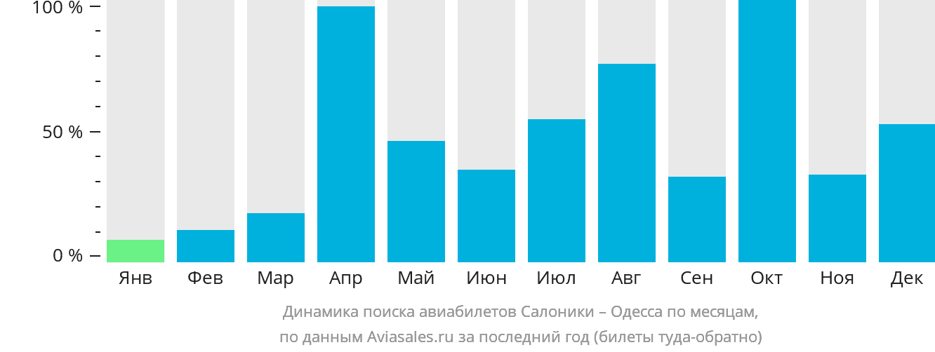 Динамика поиска авиабилетов из Салоник в Одессу по месяцам