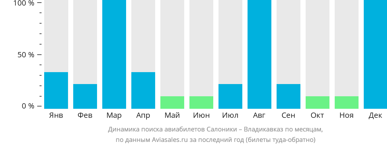 Динамика поиска авиабилетов из Салоник во Владикавказ по месяцам