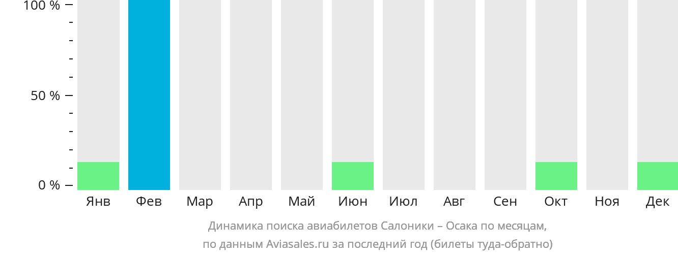 Динамика поиска авиабилетов из Салоник в Осаку по месяцам