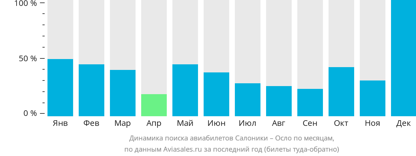 Динамика поиска авиабилетов из Салоник в Осло по месяцам