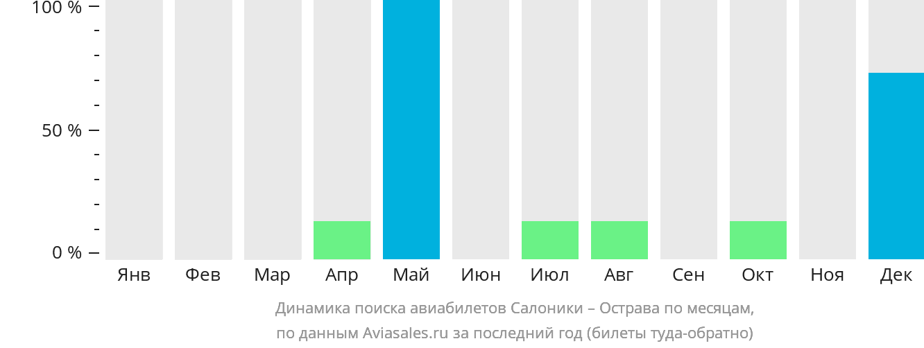 Динамика поиска авиабилетов из Салоник в Остраву по месяцам