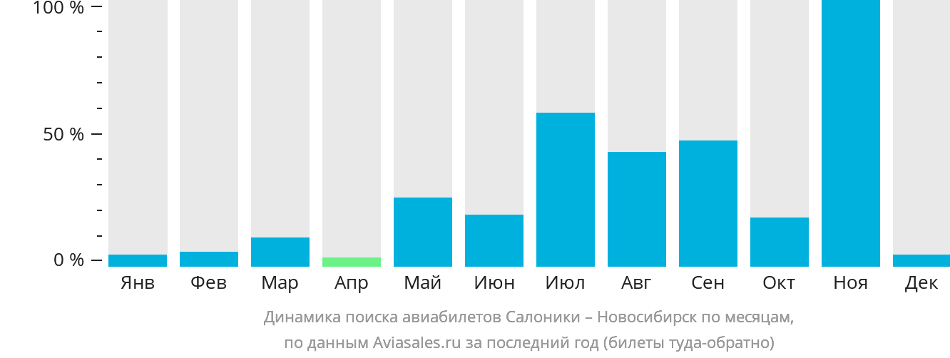 Динамика поиска авиабилетов из Салоник в Новосибирск по месяцам