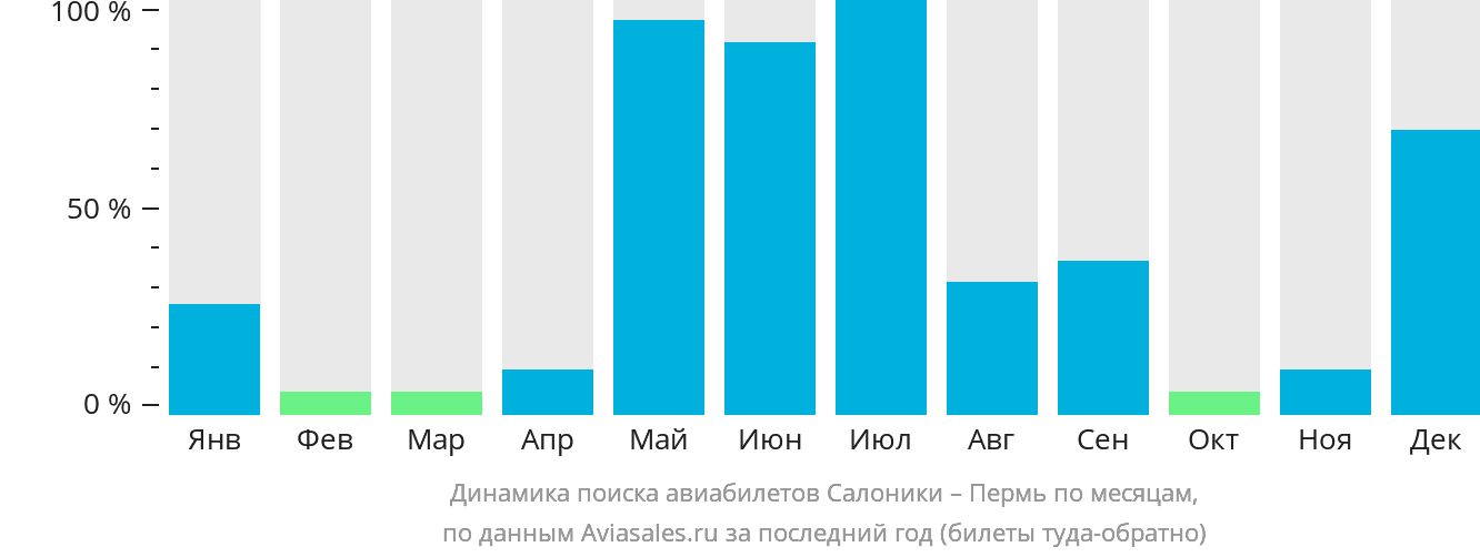 Динамика поиска авиабилетов из Салоник в Пермь по месяцам