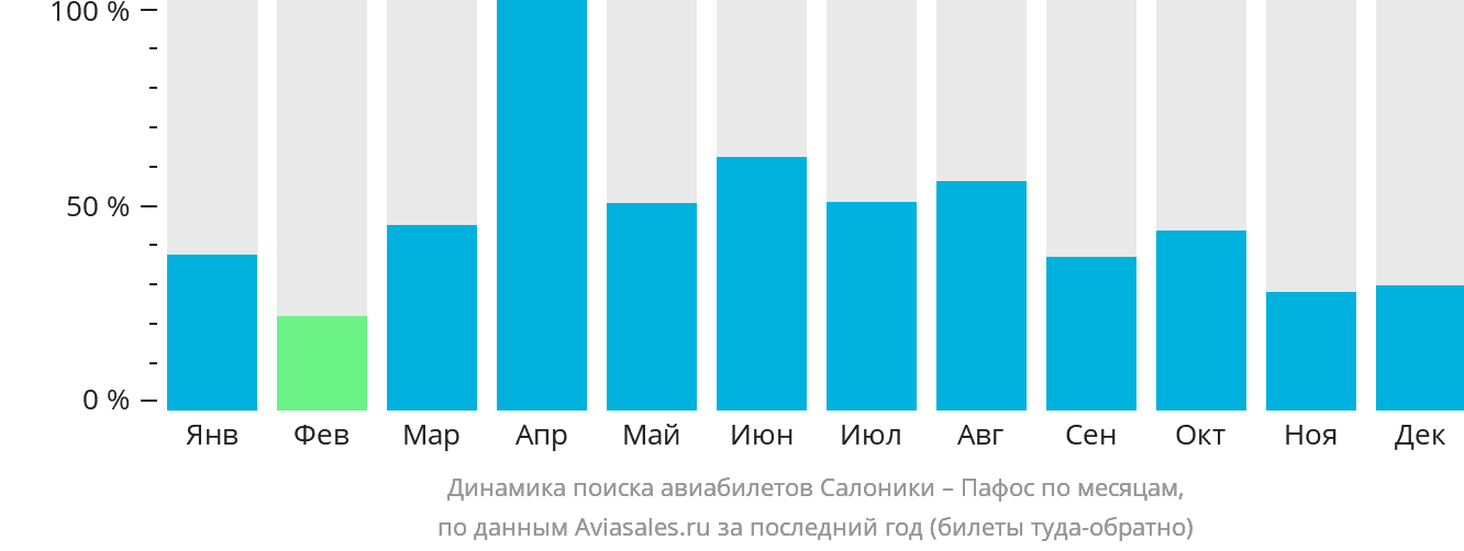 Динамика поиска авиабилетов из Салоник в Пафос по месяцам