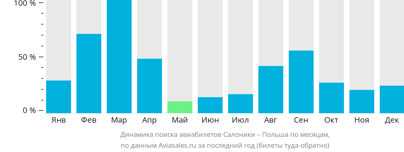 Динамика поиска авиабилетов из Салоник в Польшу по месяцам