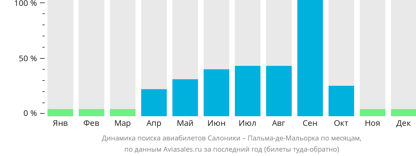 Динамика поиска авиабилетов из Салоник в Пальма-де-Майорку по месяцам