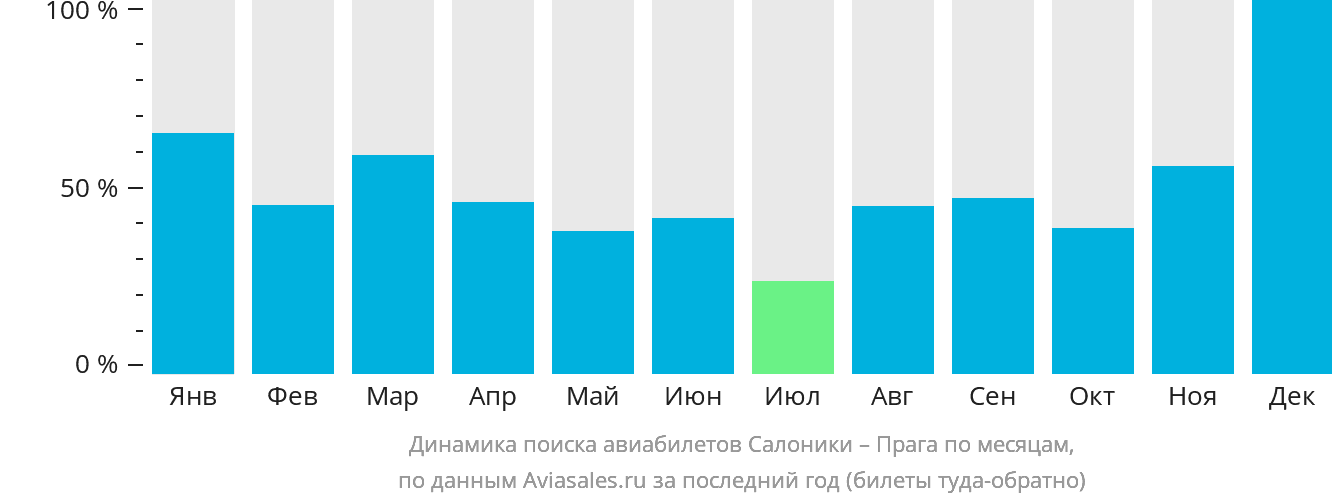 Динамика поиска авиабилетов из Салоник в Прагу по месяцам