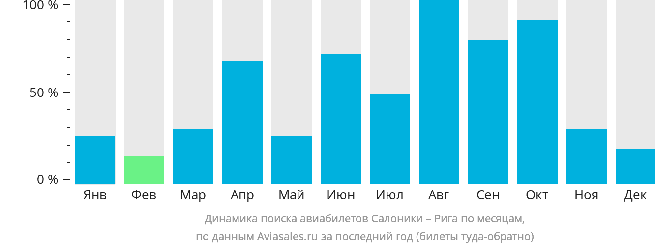 Динамика поиска авиабилетов из Салоник в Ригу по месяцам