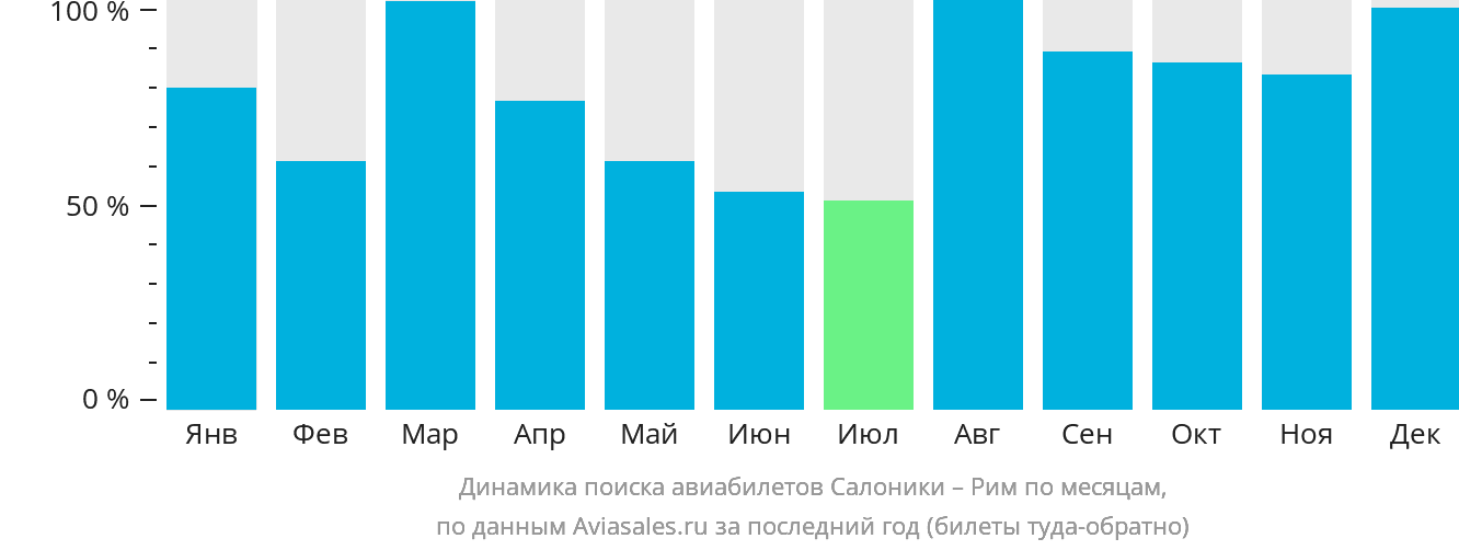 Динамика поиска авиабилетов из Салоник в Рим по месяцам