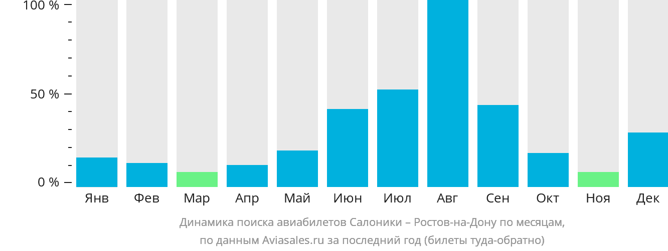 Динамика поиска авиабилетов из Салоник в Ростов-на-Дону по месяцам
