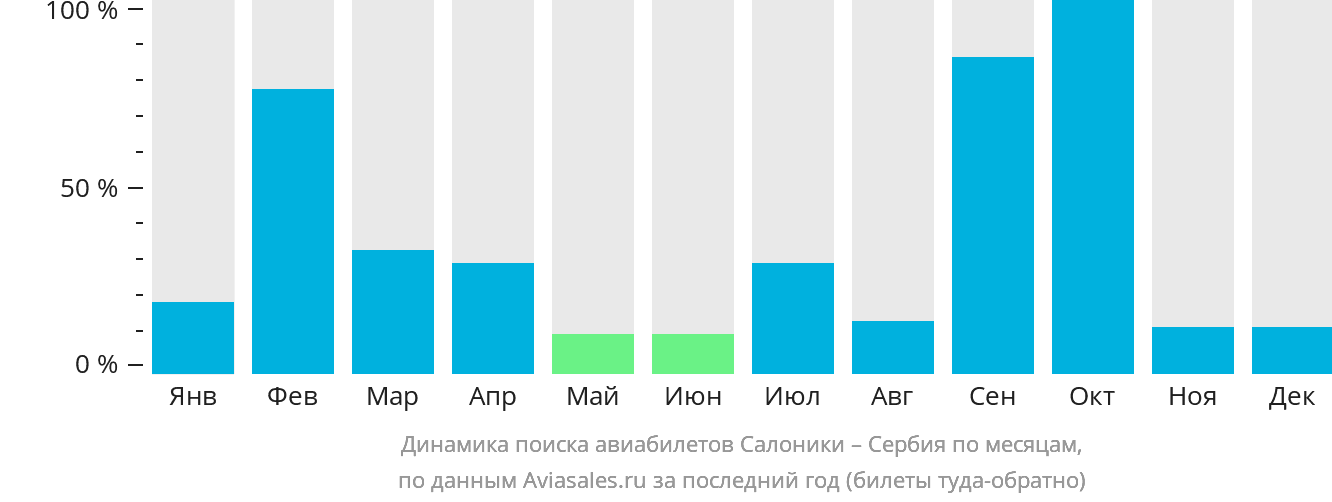 Динамика поиска авиабилетов из Салоник в Сербию по месяцам