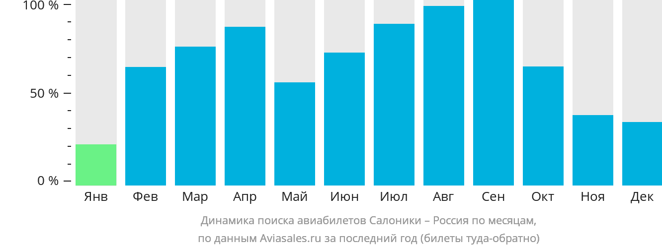 Динамика поиска авиабилетов из Салоник в Россию по месяцам