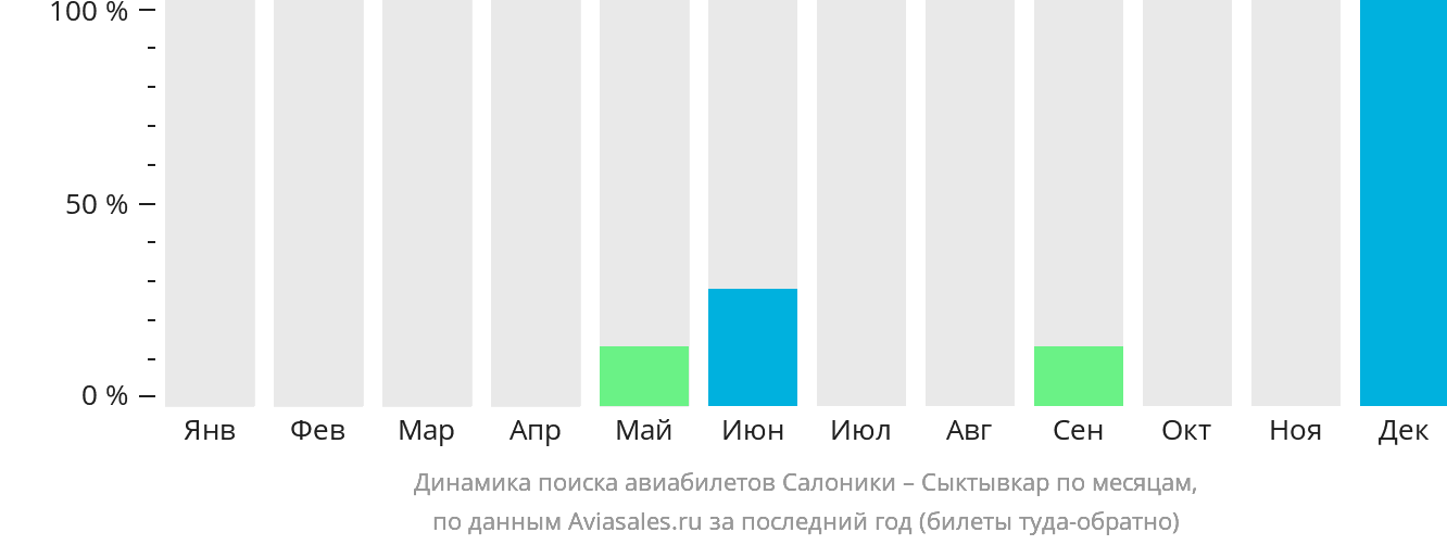 Динамика поиска авиабилетов из Салоник в Сыктывкар по месяцам