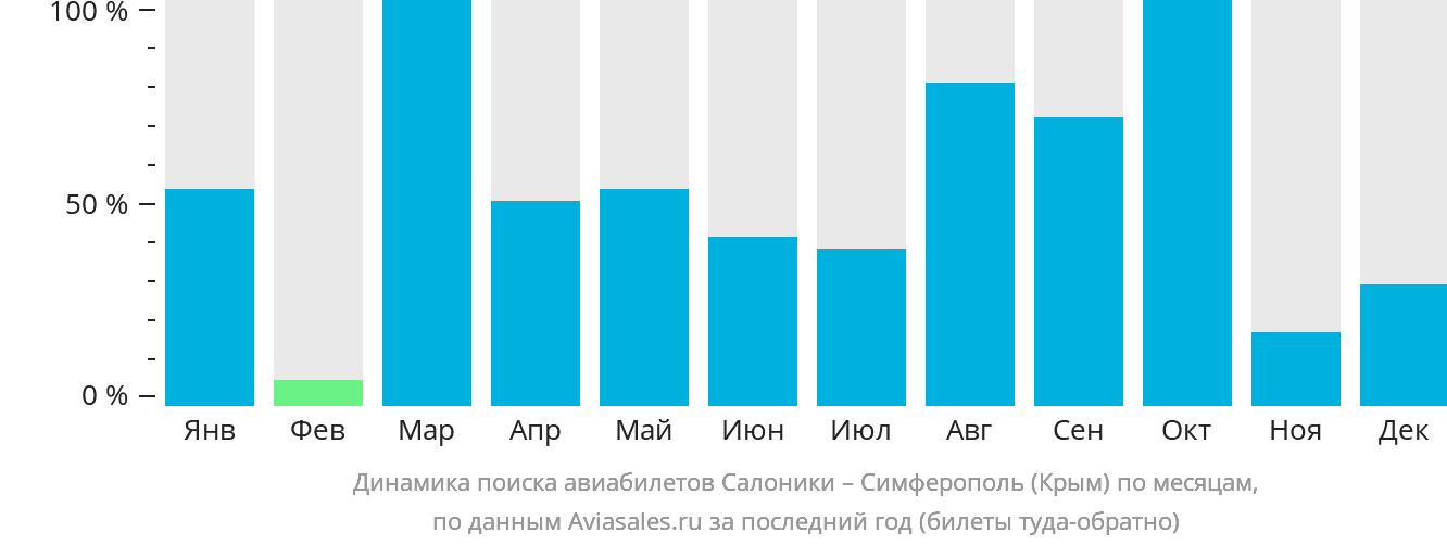 Динамика поиска авиабилетов из Салоник в Симферополь по месяцам