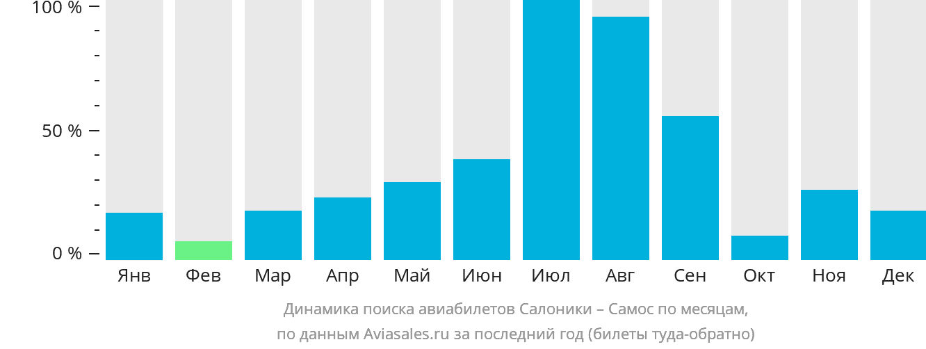 Динамика поиска авиабилетов из Салоник в Самос по месяцам