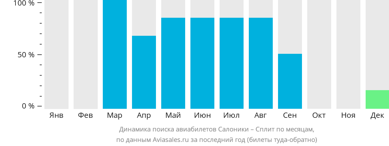 Динамика поиска авиабилетов из Салоник в Сплит по месяцам