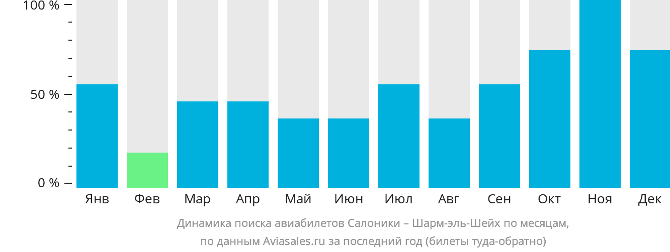 Динамика поиска авиабилетов из Салоник в Шарм-эш-Шейх по месяцам