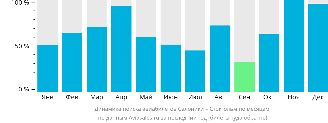 Динамика поиска авиабилетов из Салоник в Стокгольм по месяцам