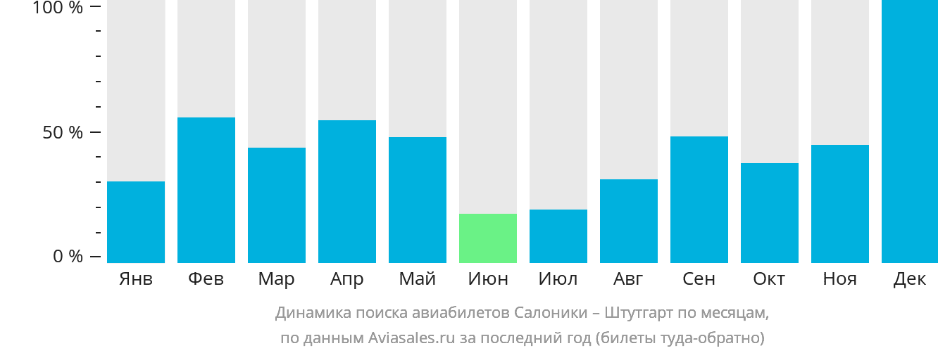 Динамика поиска авиабилетов из Салоник в Штутгарт по месяцам