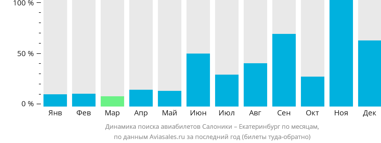 Динамика поиска авиабилетов из Салоник в Екатеринбург по месяцам