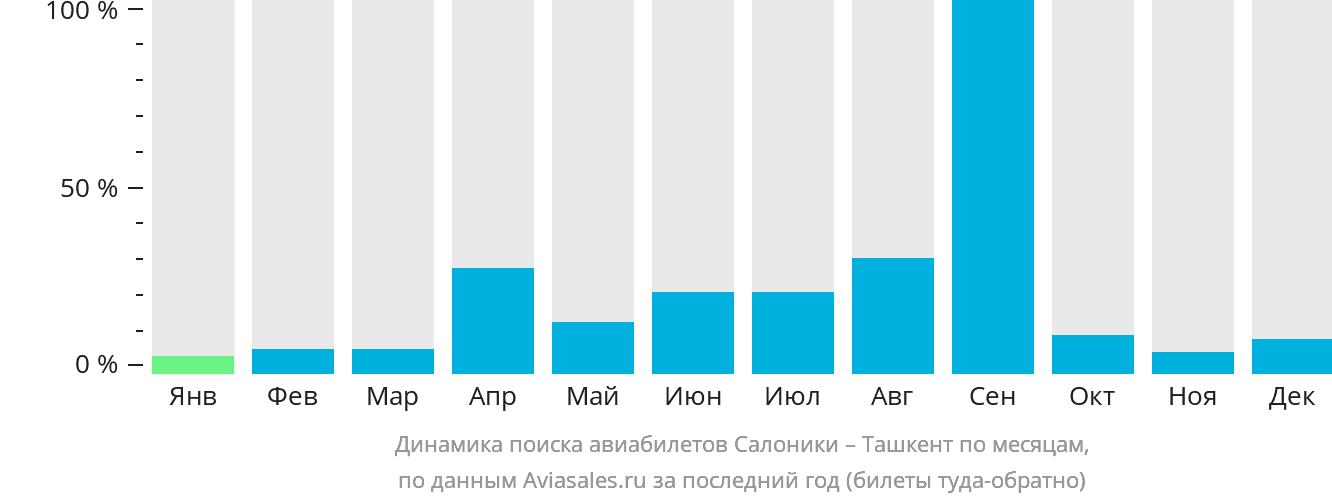 Динамика поиска авиабилетов из Салоник в Ташкент по месяцам