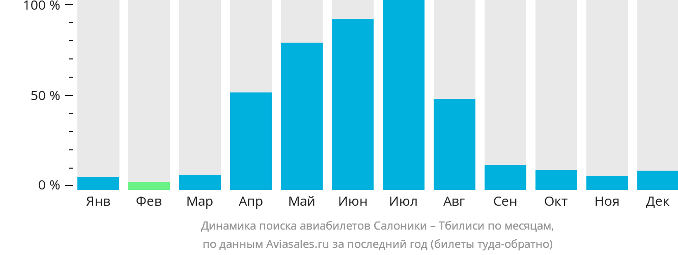 Динамика поиска авиабилетов из Салоник в Тбилиси по месяцам