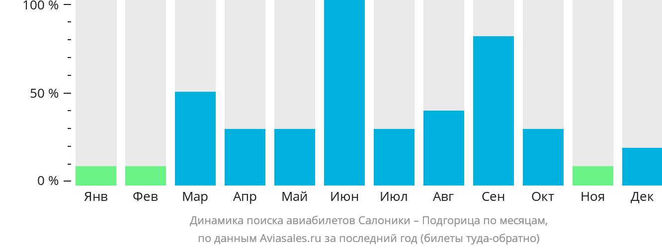 Динамика поиска авиабилетов из Салоник в Подгорицу по месяцам