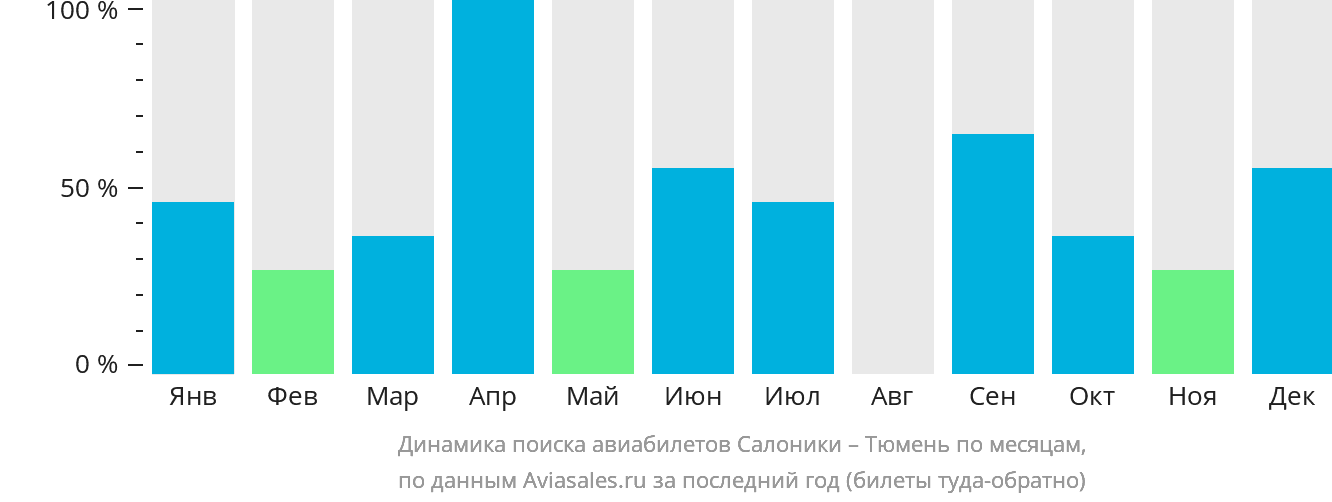 Динамика поиска авиабилетов из Салоник в Тюмень по месяцам