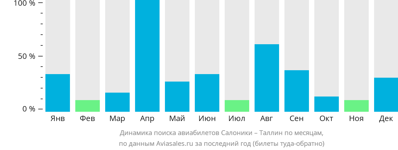 Динамика поиска авиабилетов из Салоник в Таллин по месяцам
