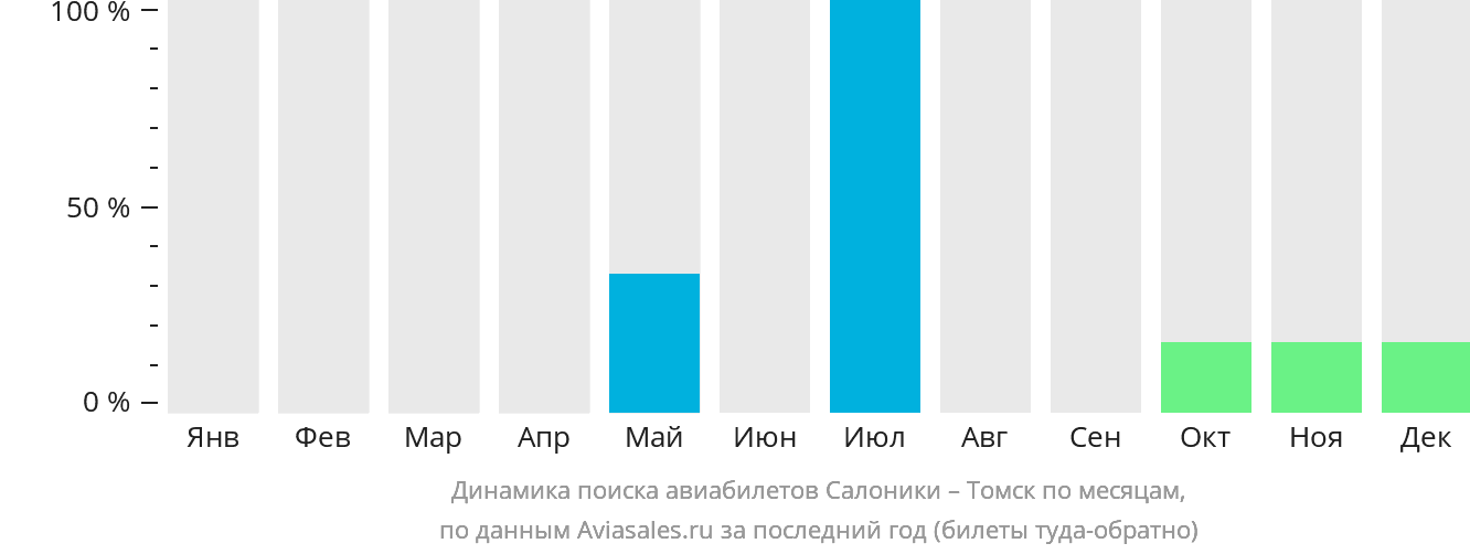 Динамика поиска авиабилетов из Салоник в Томск по месяцам