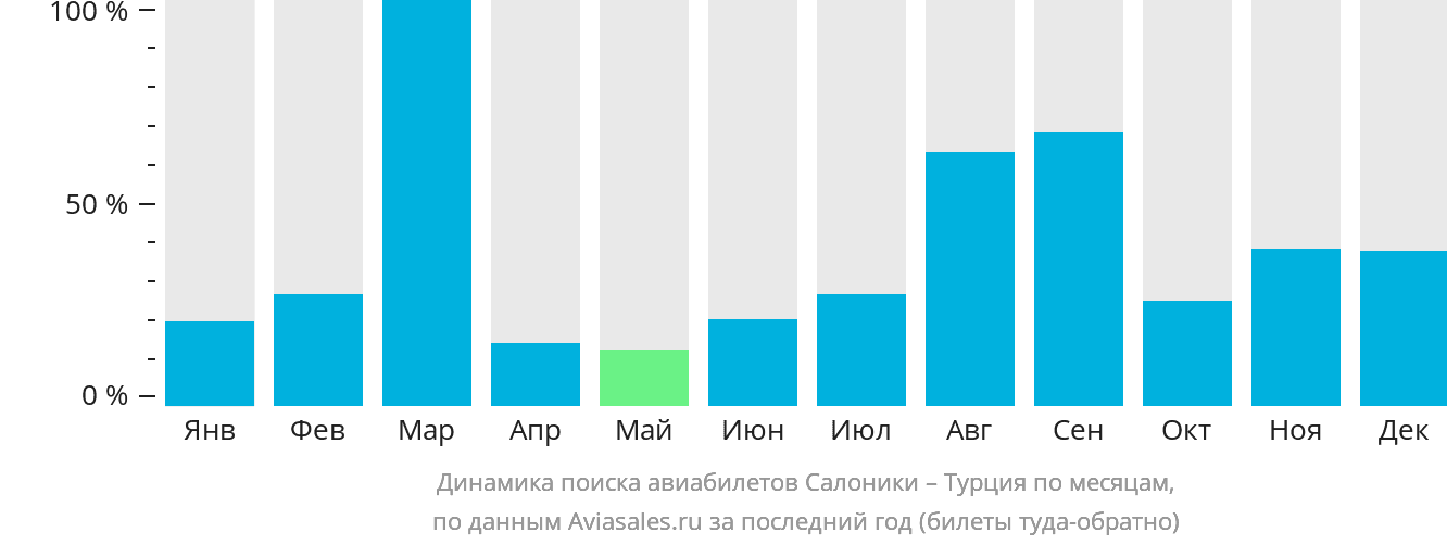 Динамика поиска авиабилетов из Салоник в Турцию по месяцам