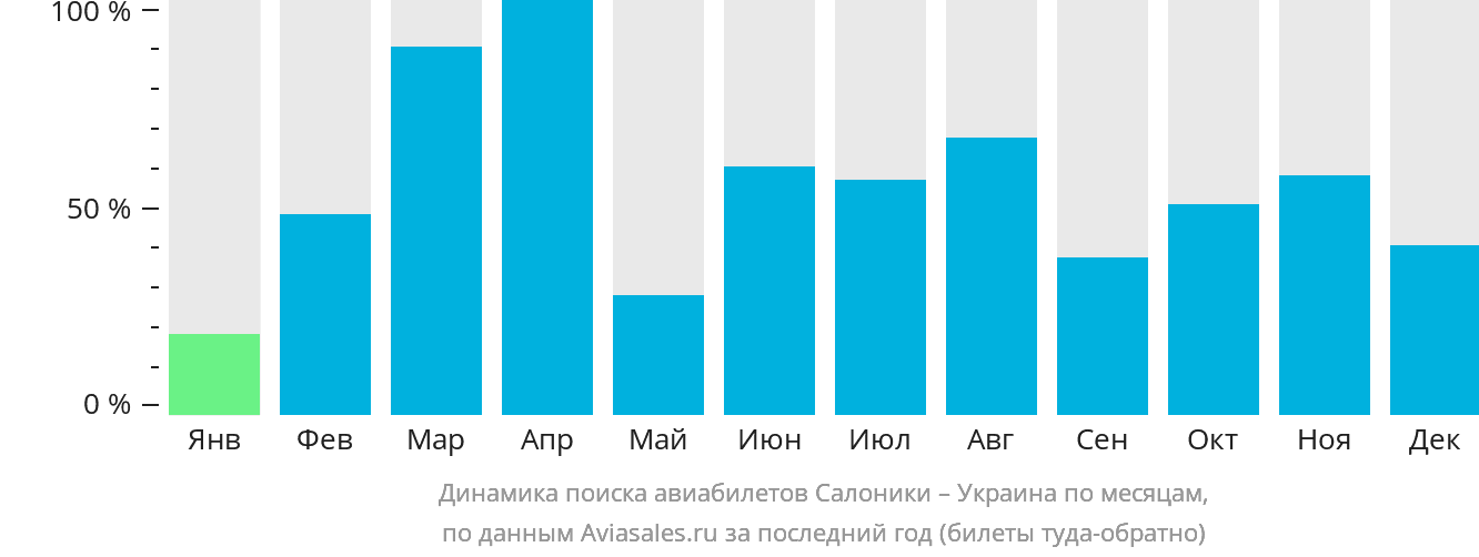 Динамика поиска авиабилетов из Салоник в Украину по месяцам