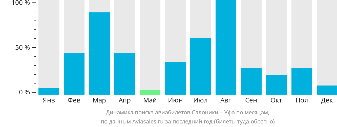 Динамика поиска авиабилетов из Салоник в Уфу по месяцам