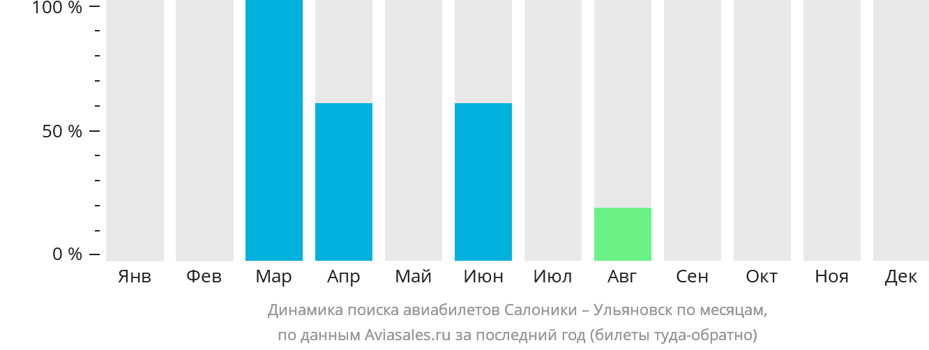 Динамика поиска авиабилетов из Салоник в Ульяновск по месяцам