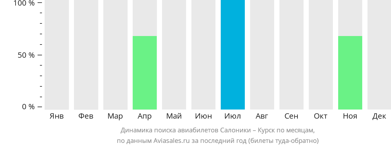 Динамика поиска авиабилетов из Салоник в Курск по месяцам