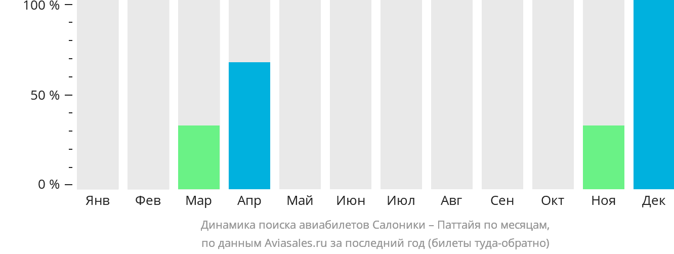 Динамика поиска авиабилетов из Салоник в Паттайю по месяцам
