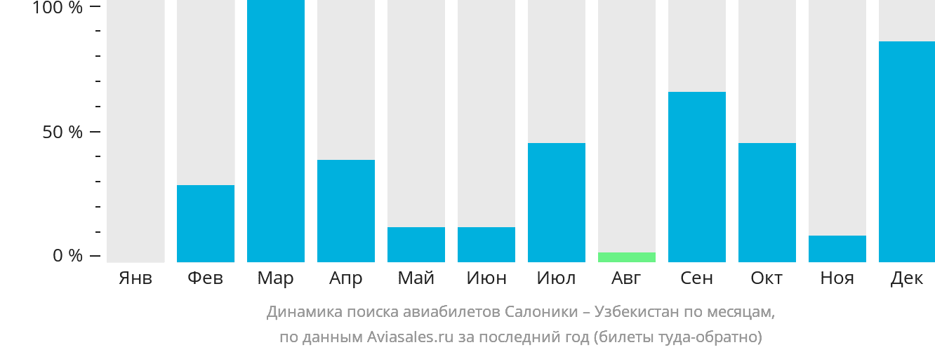 Динамика поиска авиабилетов из Салоник в Узбекистан по месяцам