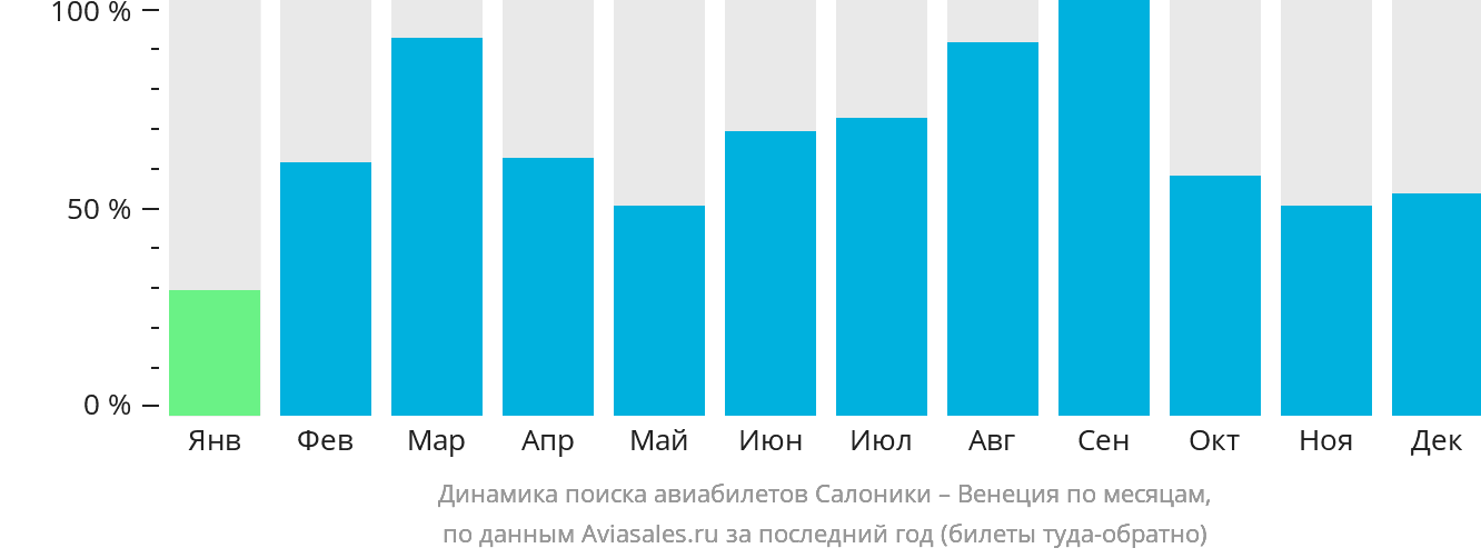 Динамика поиска авиабилетов из Салоник в Венецию по месяцам