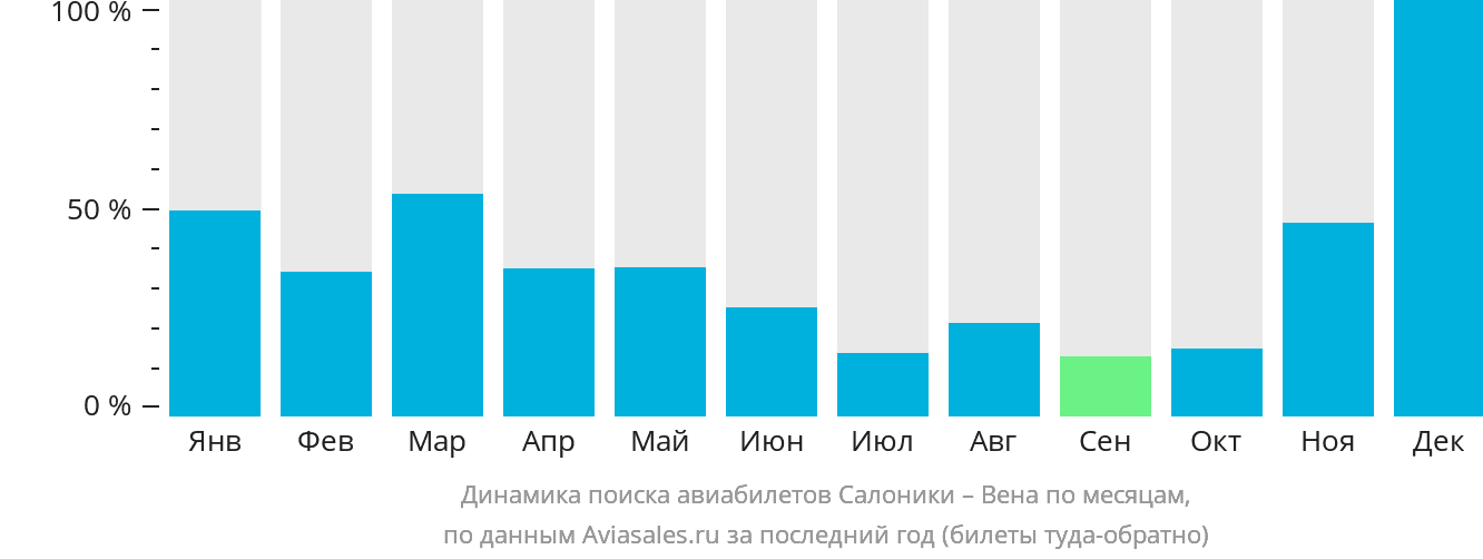 Динамика поиска авиабилетов из Салоник в Вену по месяцам