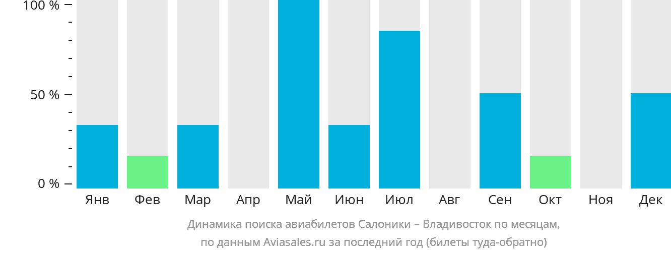 Динамика поиска авиабилетов из Салоник во Владивосток по месяцам