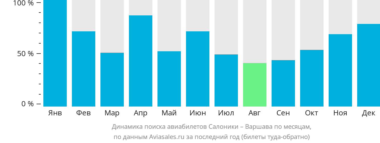 Динамика поиска авиабилетов из Салоник в Варшаву по месяцам