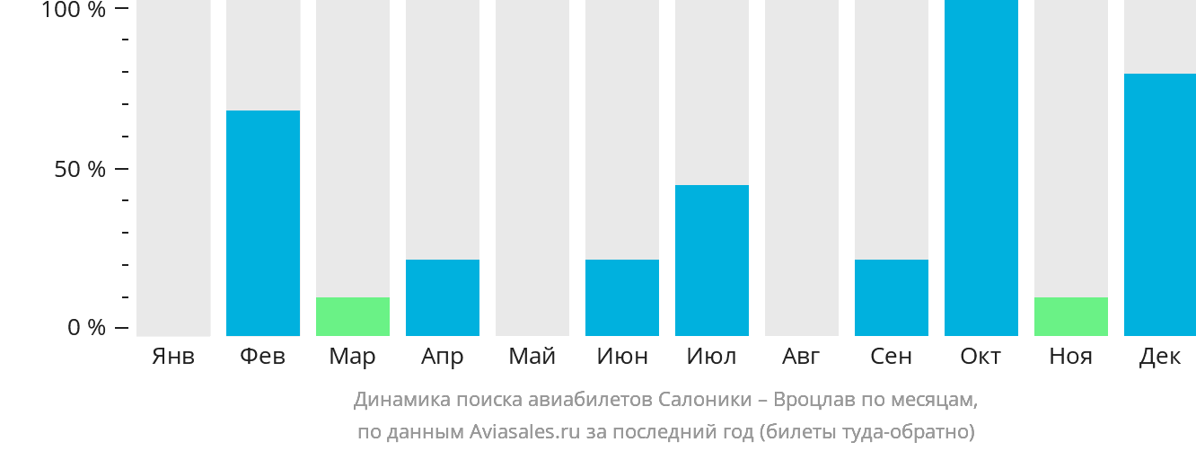 Динамика поиска авиабилетов из Салоник в Вроцлав по месяцам
