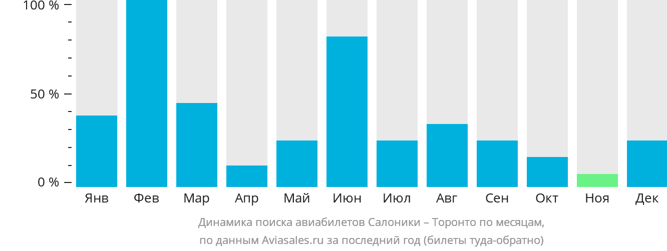 Динамика поиска авиабилетов из Салоник в Торонто по месяцам