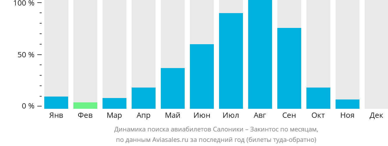 Динамика поиска авиабилетов из Салоник на Закинтос по месяцам