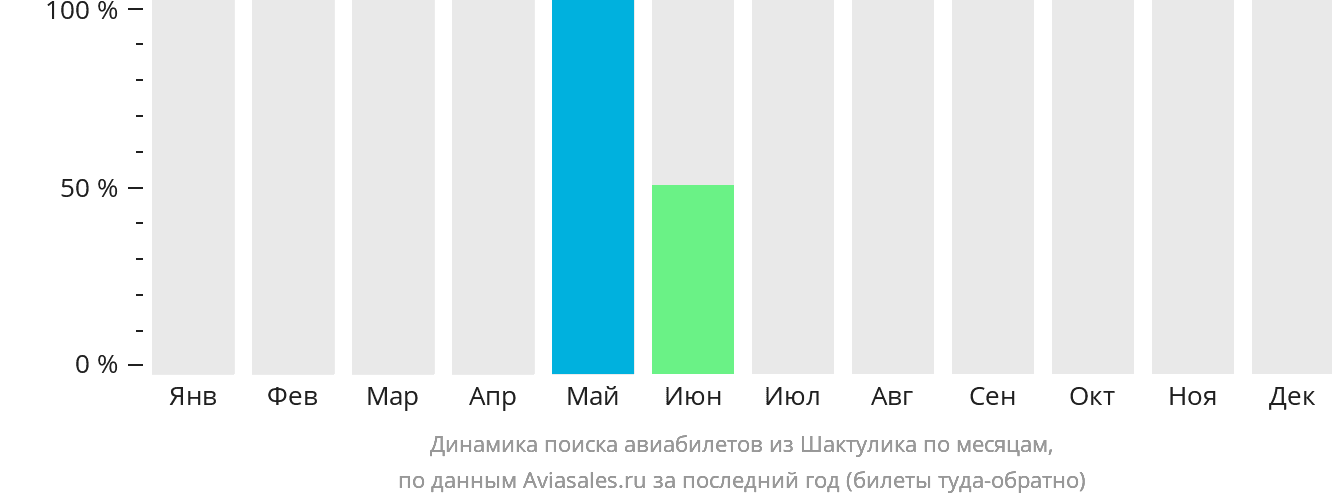 Динамика поиска авиабилетов из Шактулика по месяцам